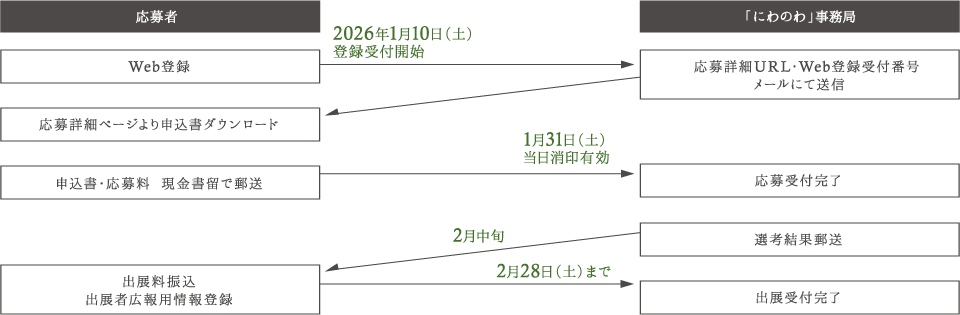 応募の流れ図
